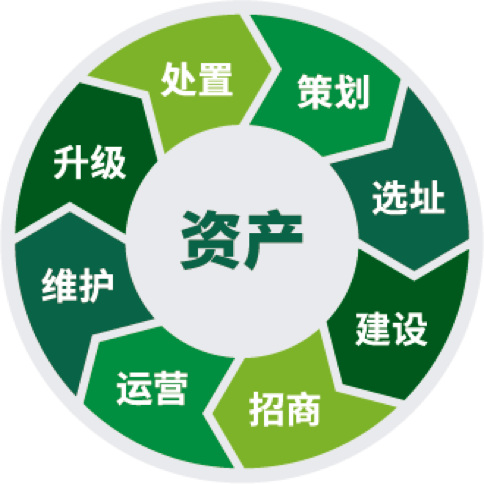 全生命周期資產管理服務-資產運營服務|全生命周期資產管理服務